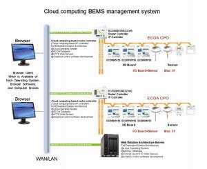 Web/IP Control System Architecture-2 Web/IP Control System Architecture-2